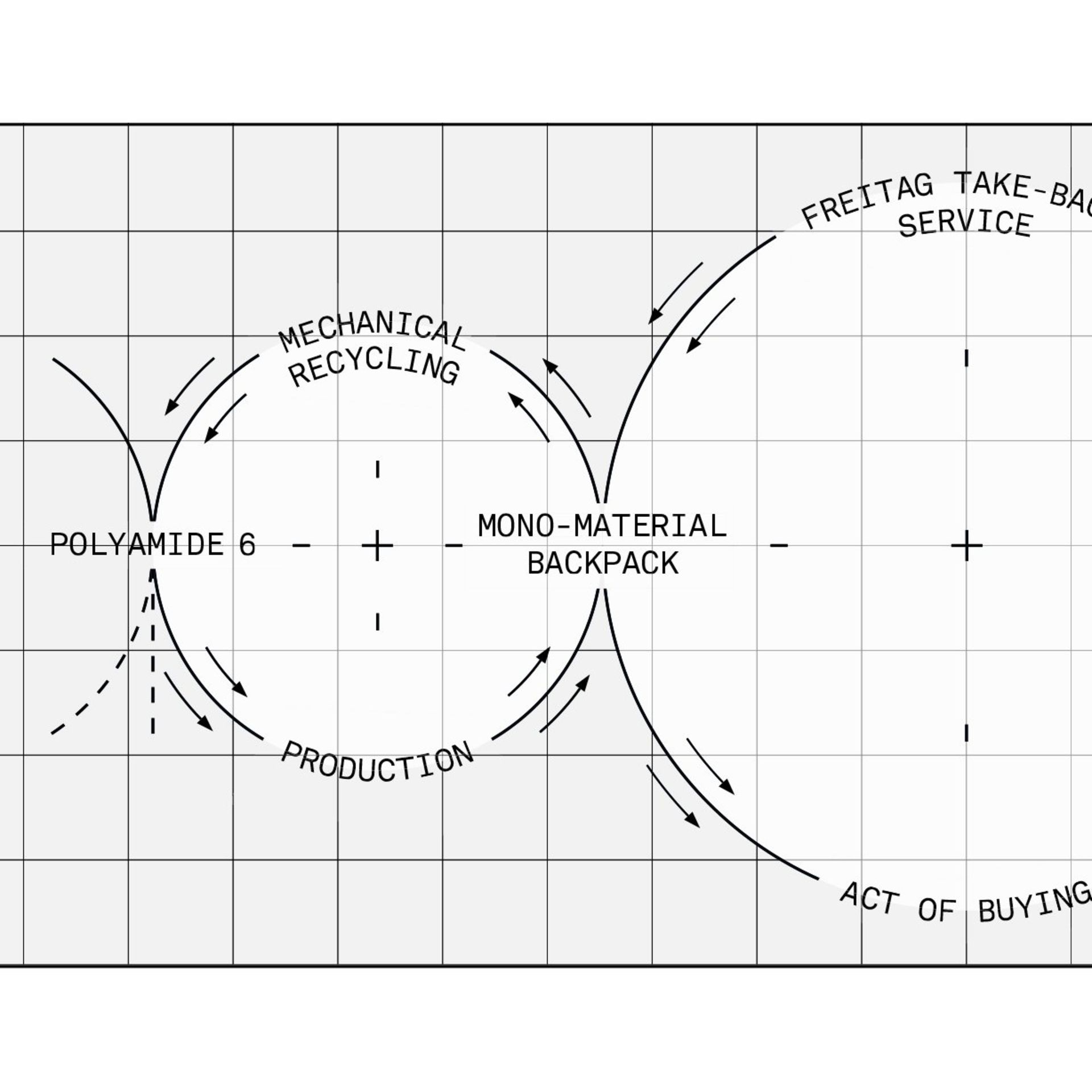 ImageFreitag-Monopa6-Circularity-Infographic