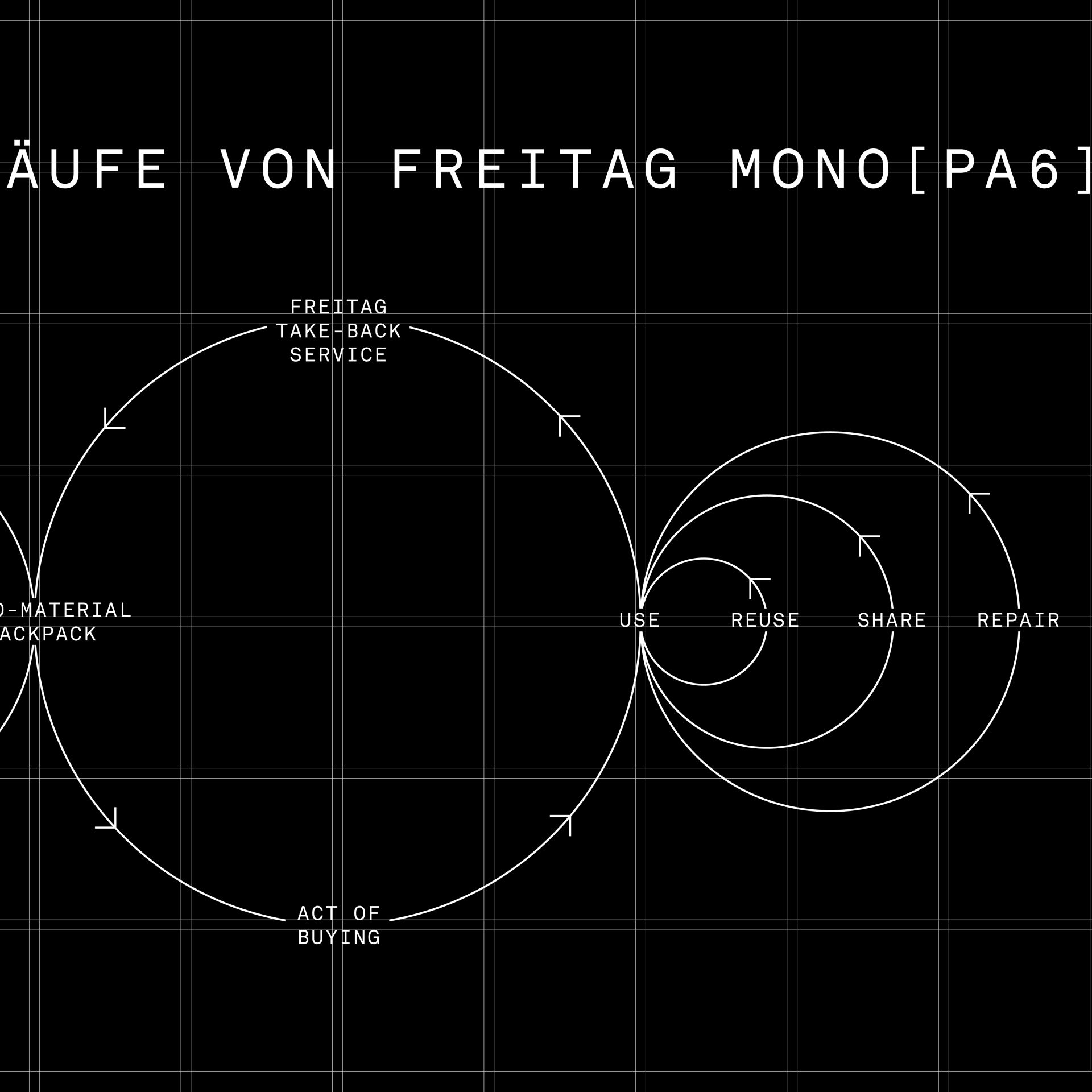 ImageFREITAG MonoPA6 CircularityGraphic DataOrbit DE