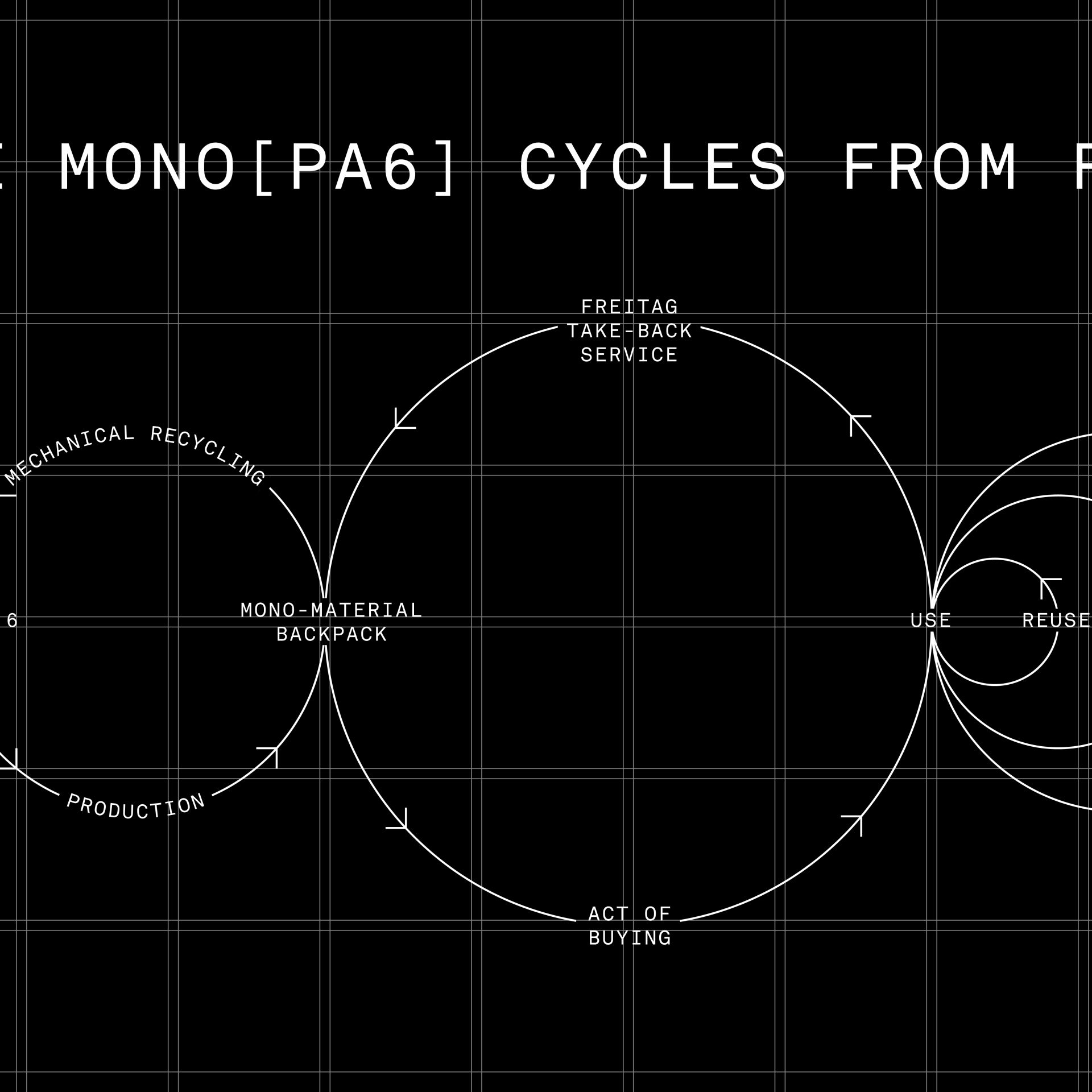 ImageFREITAG MonoPA6 CircularityGraphic DataOrbit EN
