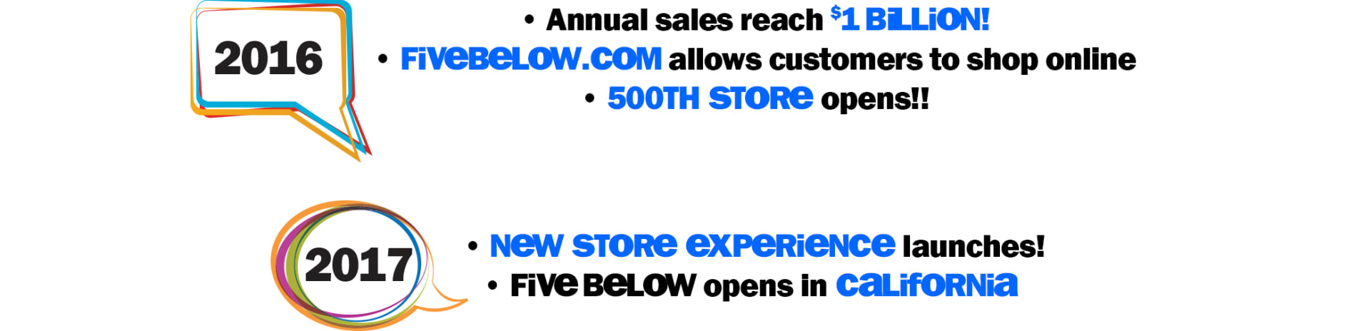 2016: Annual sales reach $1 BILLION! | FIVEBELOW.COM allows customers to shop online | 500th Store opens!! 2017: New Store Experience launches! | Five Below opens in California