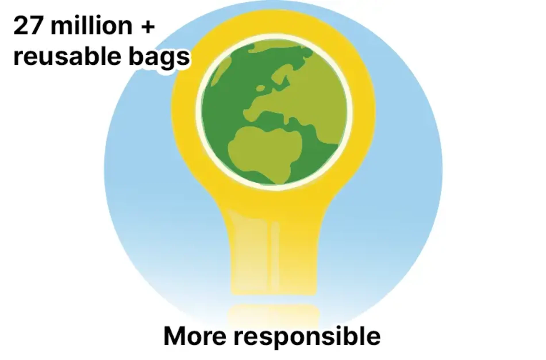 27 Million + Reusable Bags. More Responsible