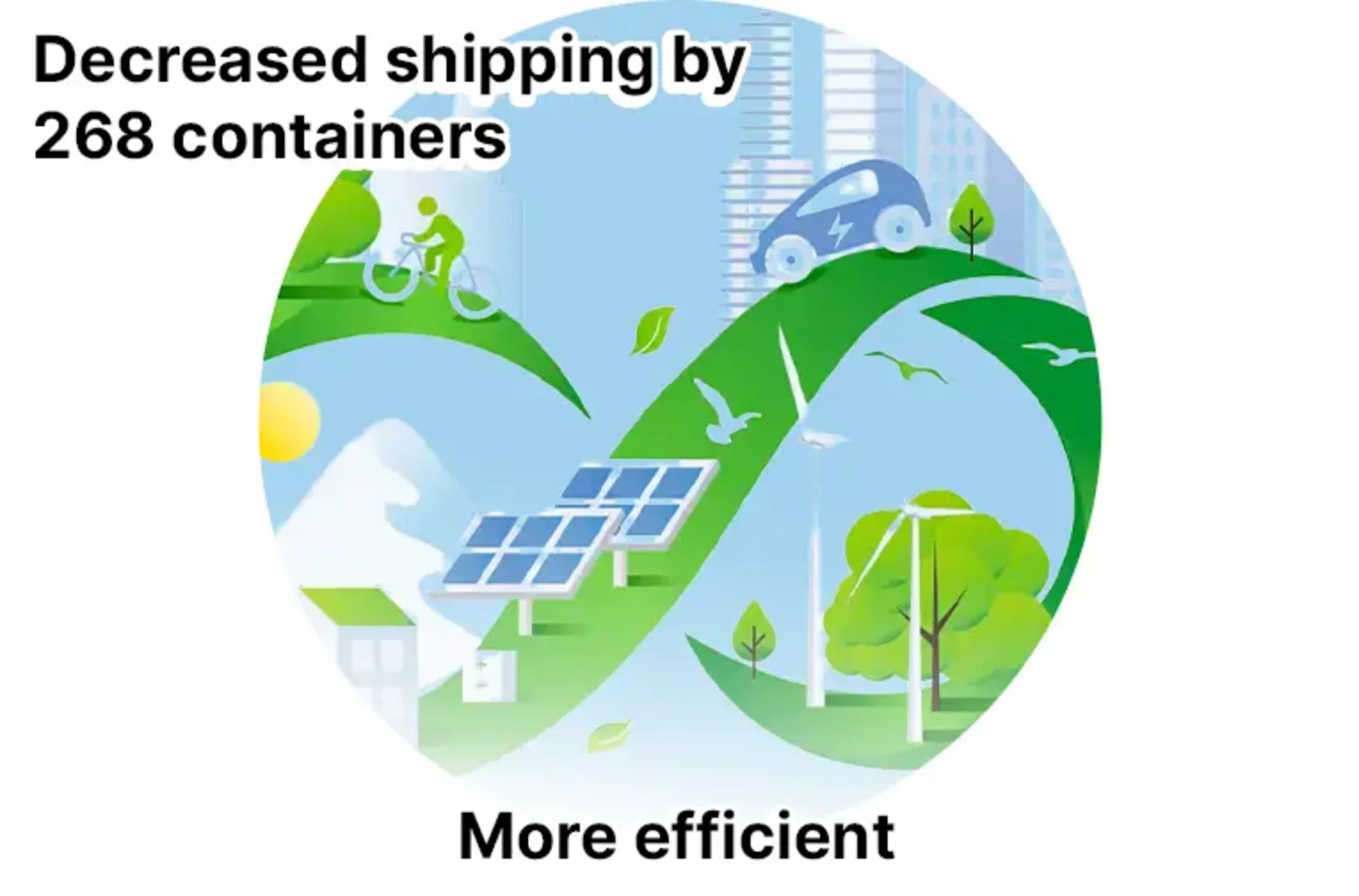 Decreased Shipping by 268 containers. More Efficient.
