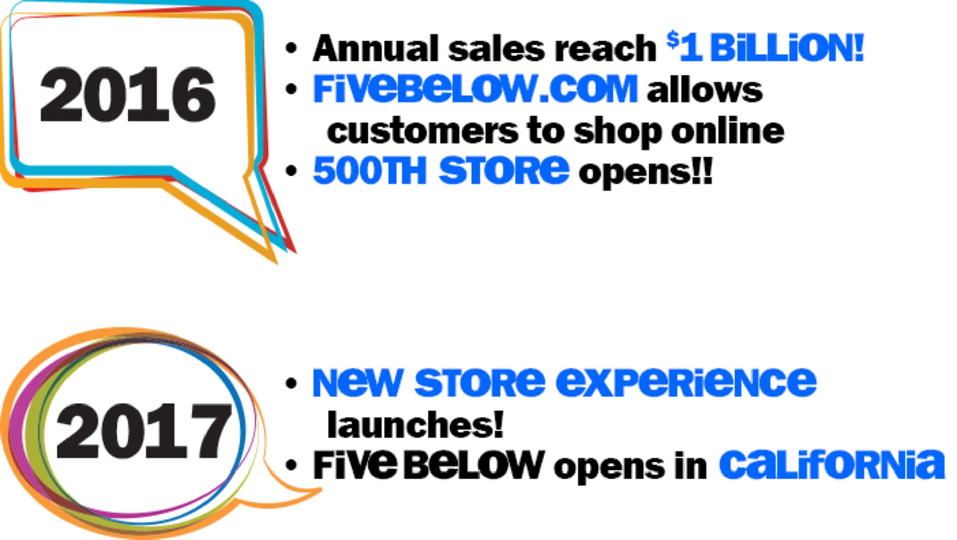 2016: Annual sales reach $1 BILLION! | FIVEBELOW.COM allows customers to shop online | 500th Store opens!! 2017: New Store Experience launches! | Five Below opens in California