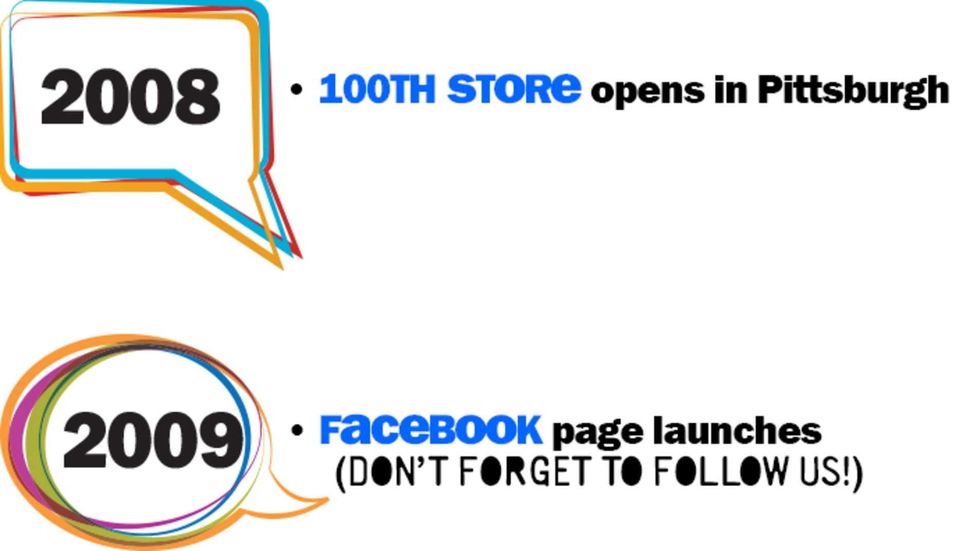 2008: 100th store opens in Pittsburgh 2009: facebook page launches (don't forget to follow us!)