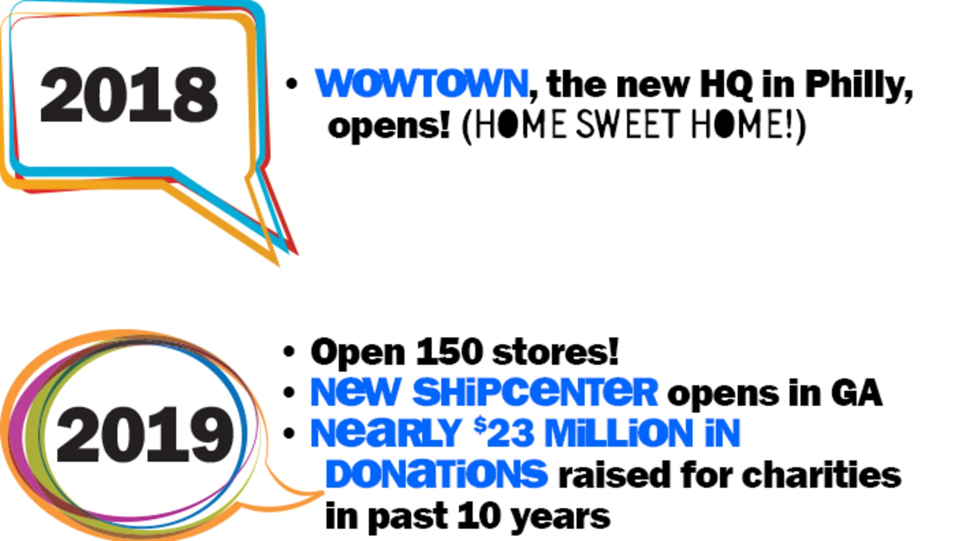 2018: Wowtown, the new HQ in Philly, opens! (HOME SWEET HOME) 2019: opens 150 stores! | New shipcenter opens in GA | Nearly $23 Million in Donations raised for charities in the past 10 years.