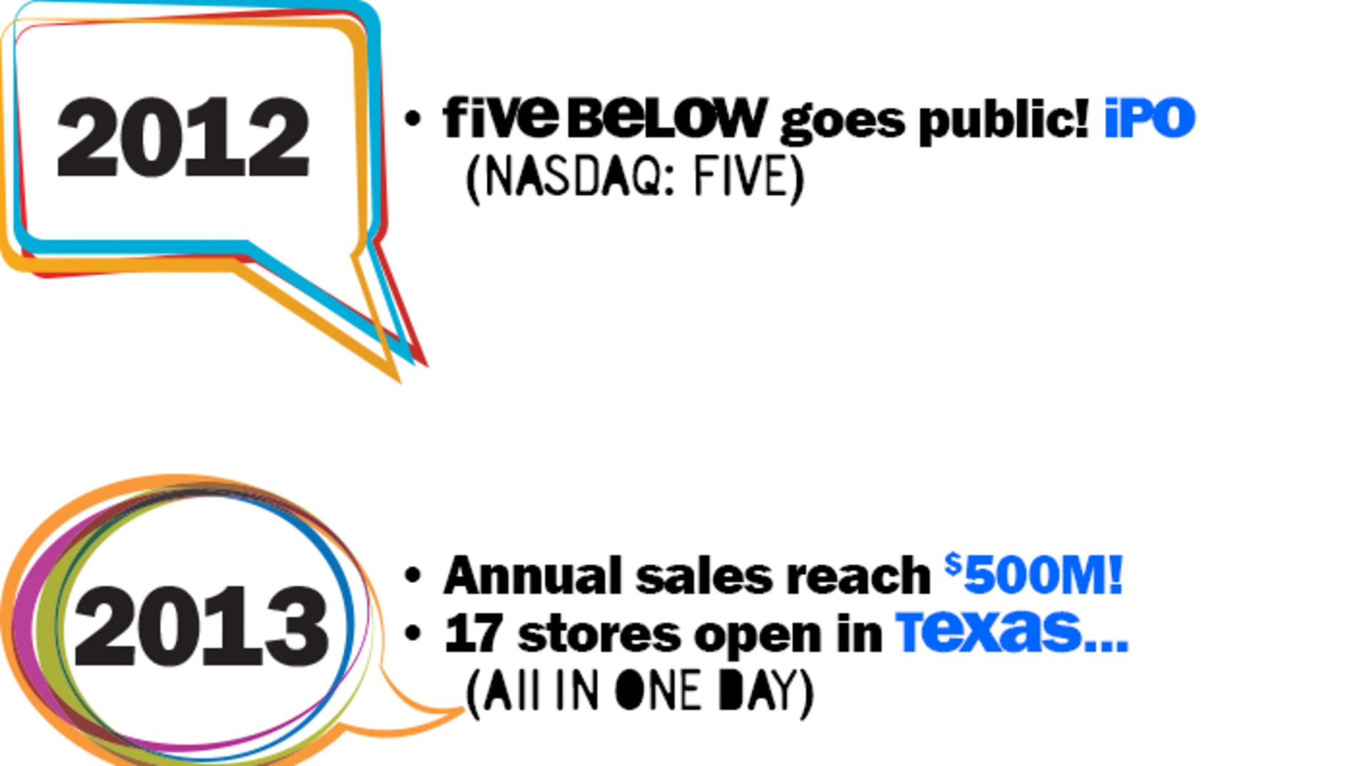 2012: five below goes public! IPO ( nasdaq: FIVE) 2013: Annual sales reach $500M! | 17 stores open in Texas... (ALL IN ONE DAY)