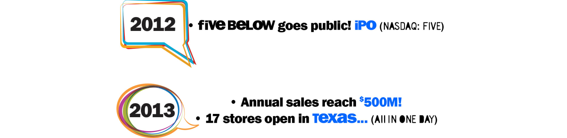 2012: five below goes public! IPO ( nasdaq: FIVE) 2013: Annual sales reach $500M! | 17 stores open in Texas... (ALL IN ONE DAY)