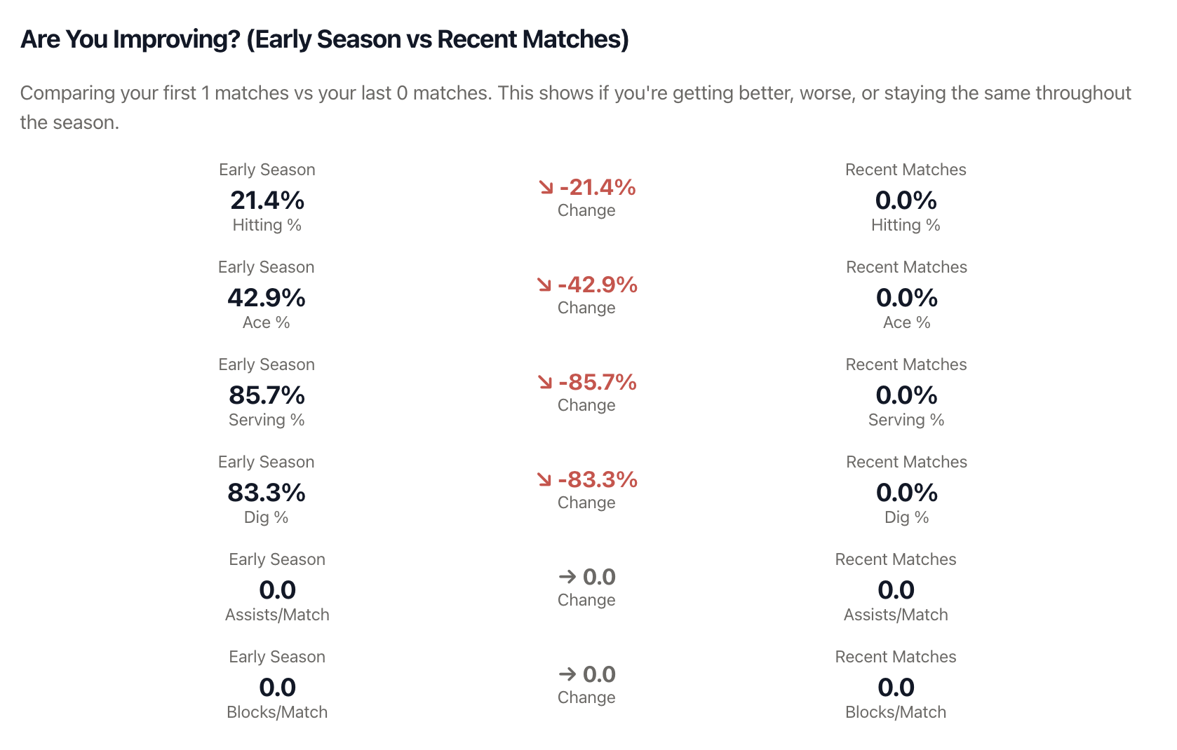VBallStat Trend Analysis Comparison Chart