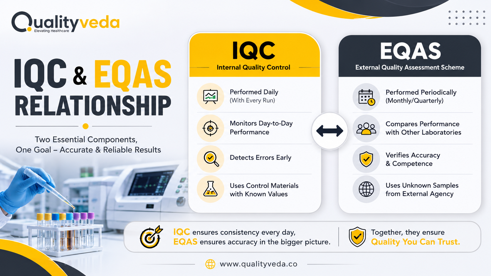 IQC vs EQAS: Key Differences & Relationship in Medical Laboratories | ISO 15189 & NABL Guide