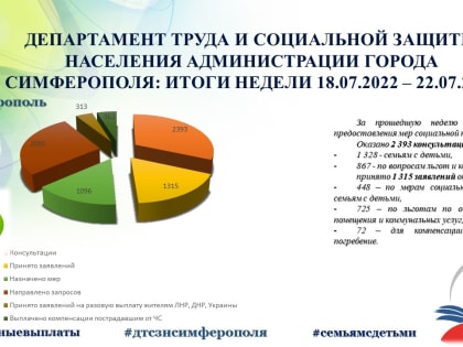 Департамент труда и социальной защиты населения администрации города Симферополя: итоги недели с 18.07.2022 по 22.07.2022