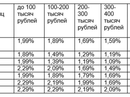 Предприниматели Крыма разместили в ПСБ более 1,5 млрд руб