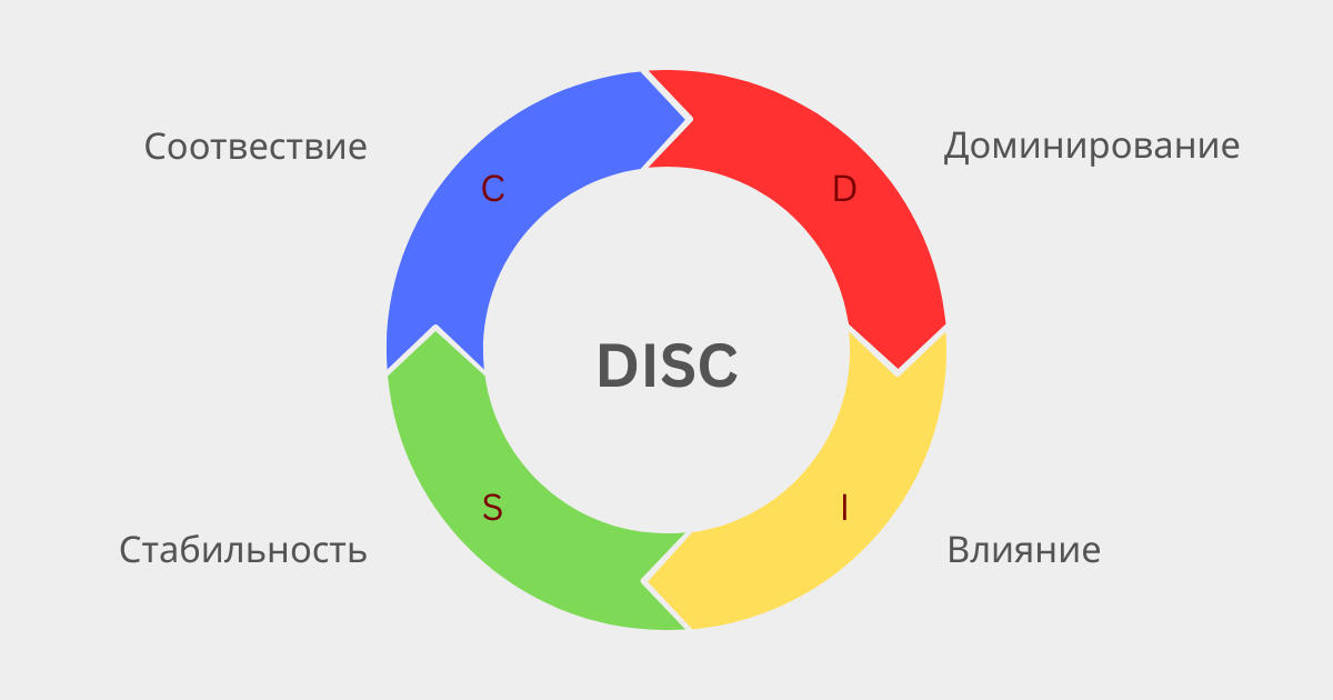 Тест DISC: как понять поведенческий стиль кандидата и построить эффективную команду