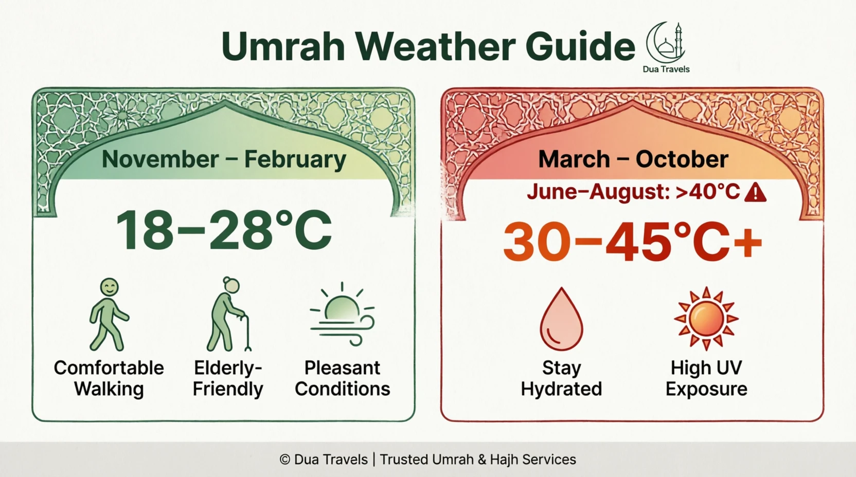 Umrah Weather Guide