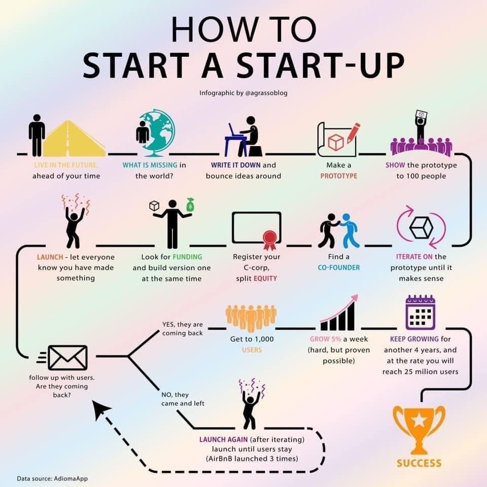 Creating a business