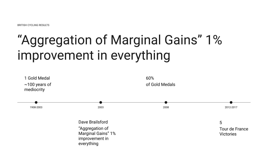 “Aggregation of Marginal Gains” 1% improvement in everything
