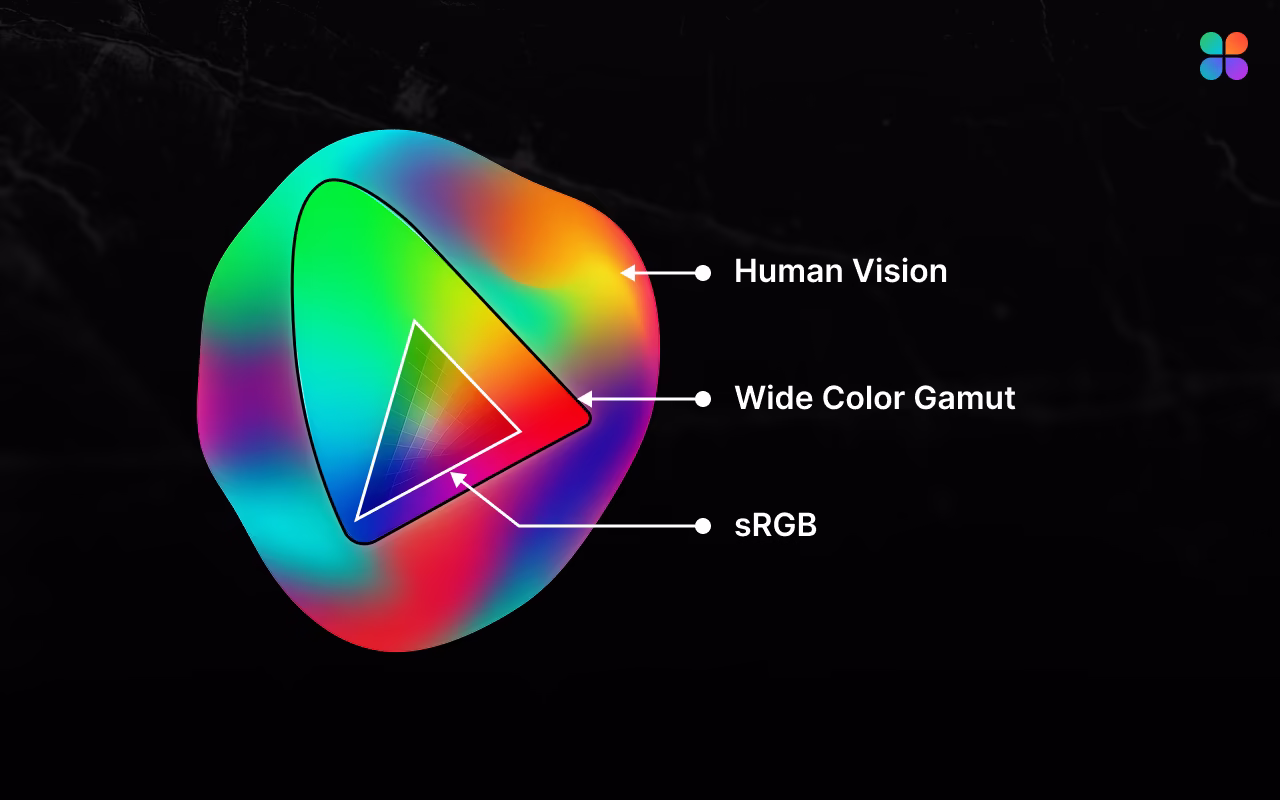 Diagram showing a large colorful blob representing Human Vision with a small triangle inside for the Old Box (sRGB) and a larger shape for the New Box (OKLCH) covering vibrant greens and cyans