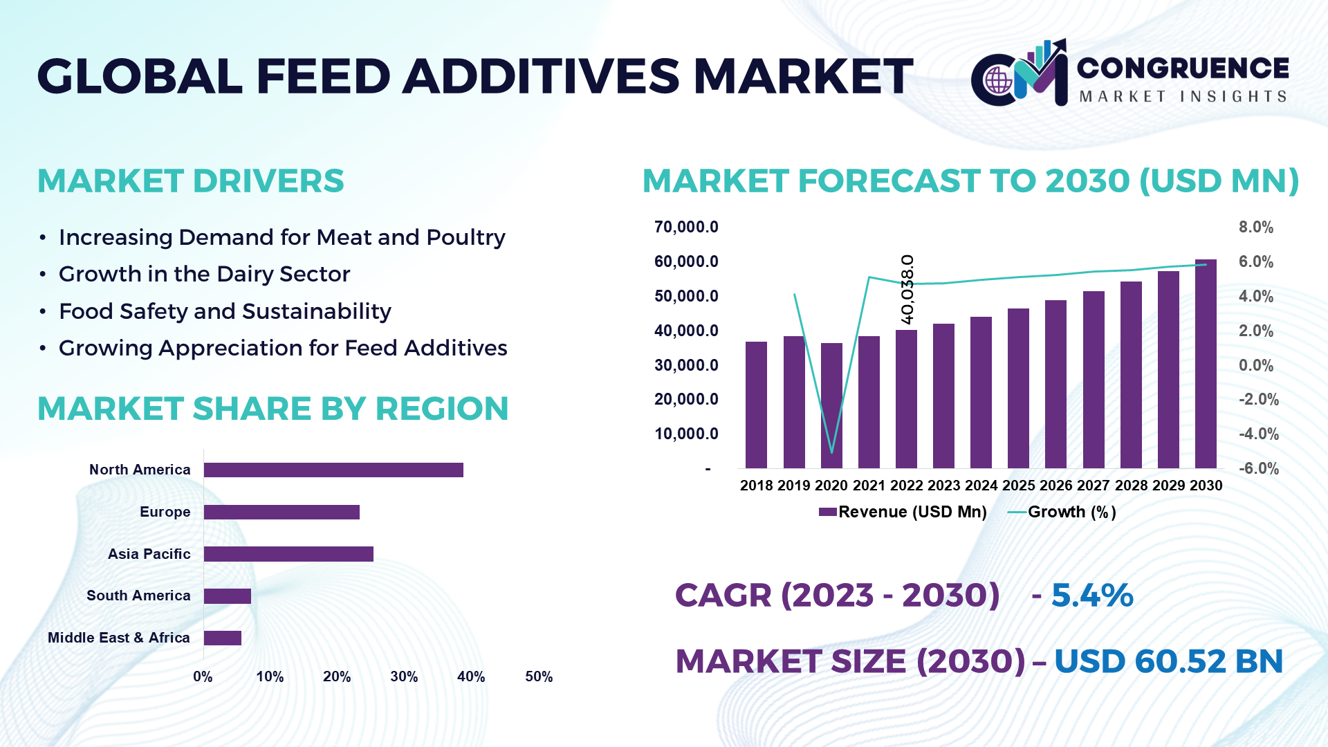 Feed Additives Market
