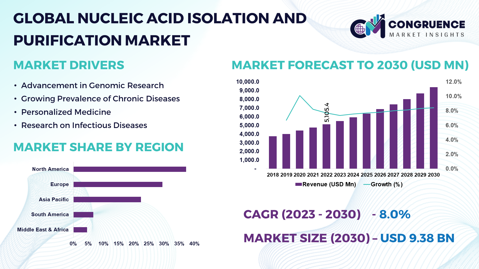 Nucleic Acid Isolation and Purification Market
