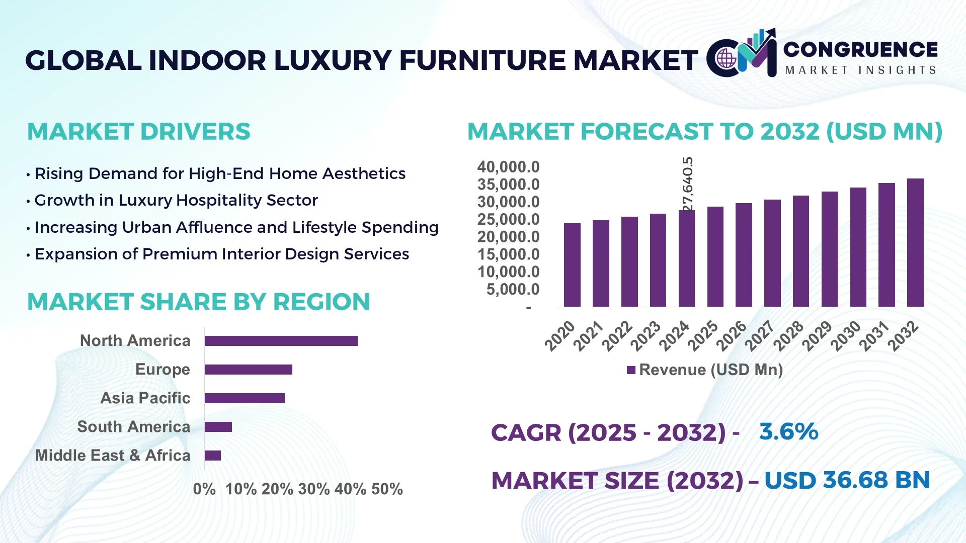 Indoor Luxury Furniture Market