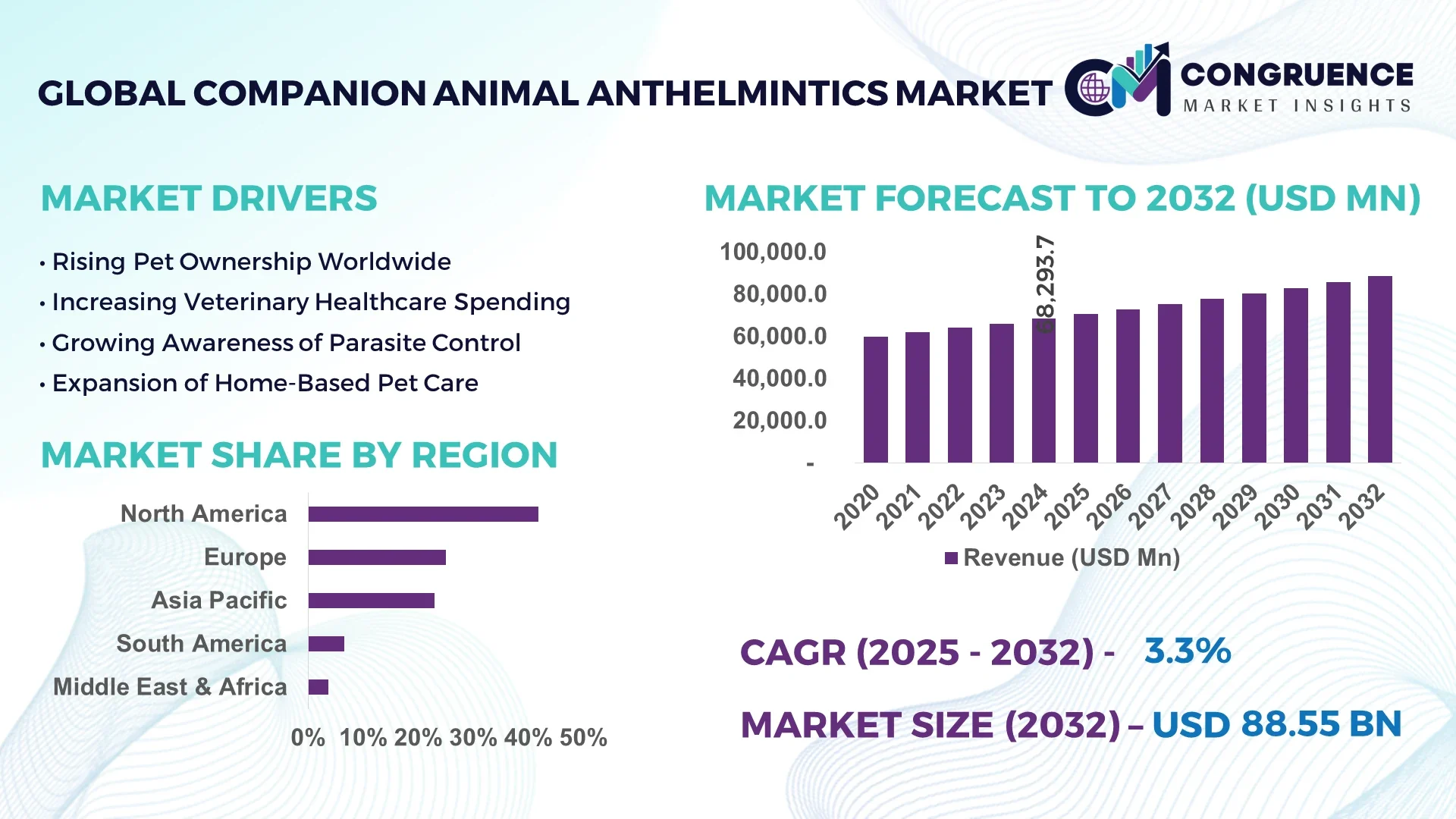 Companion Animal Anthelmintics Market Size