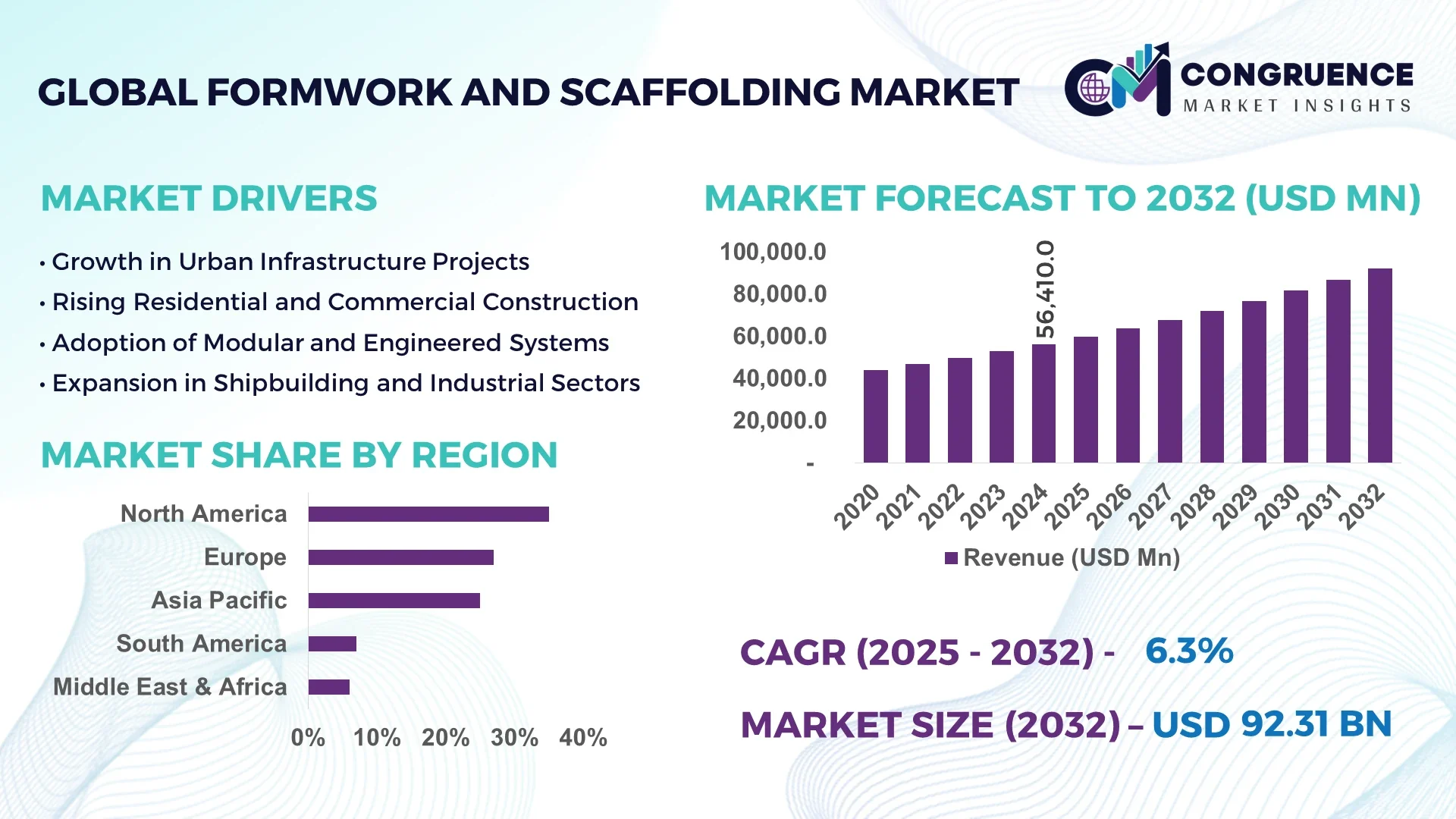 Formwork and Scaffolding Market
