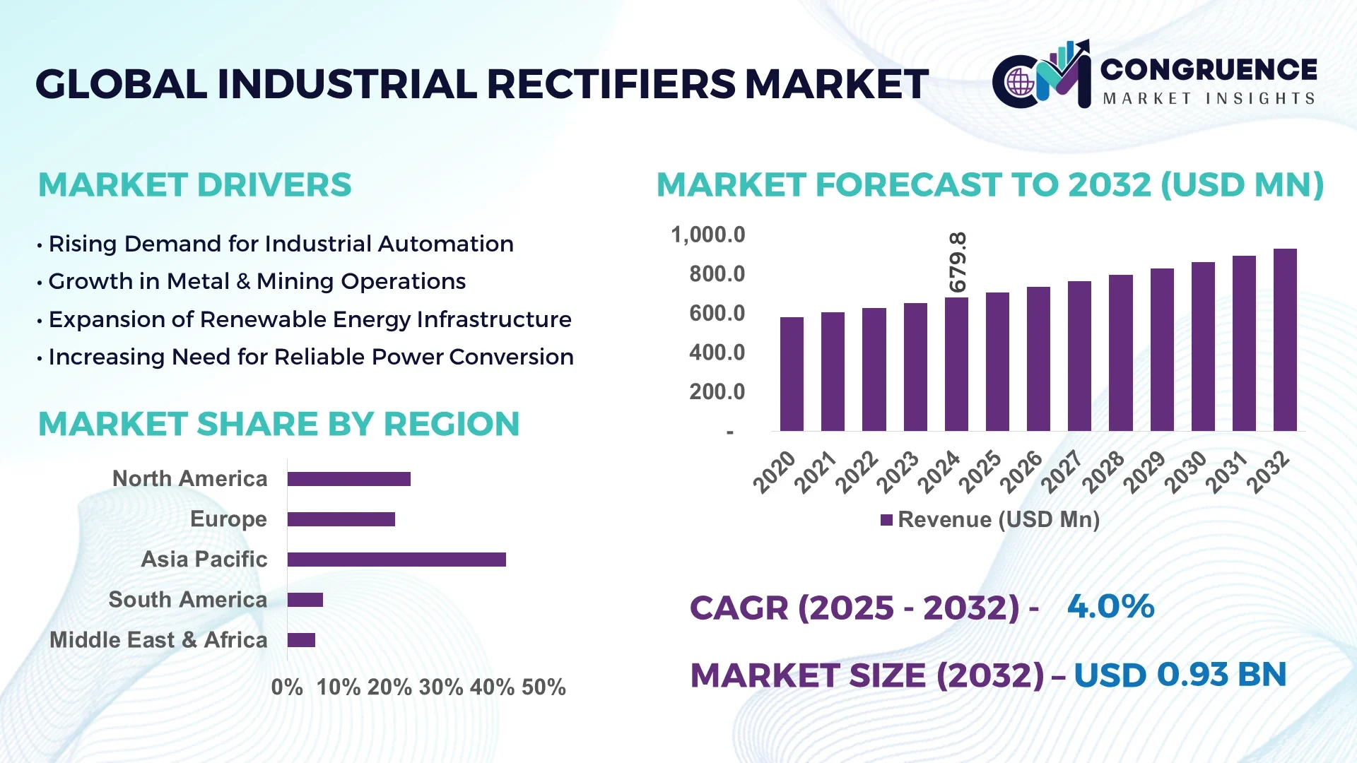 Industrial Rectifiers Market