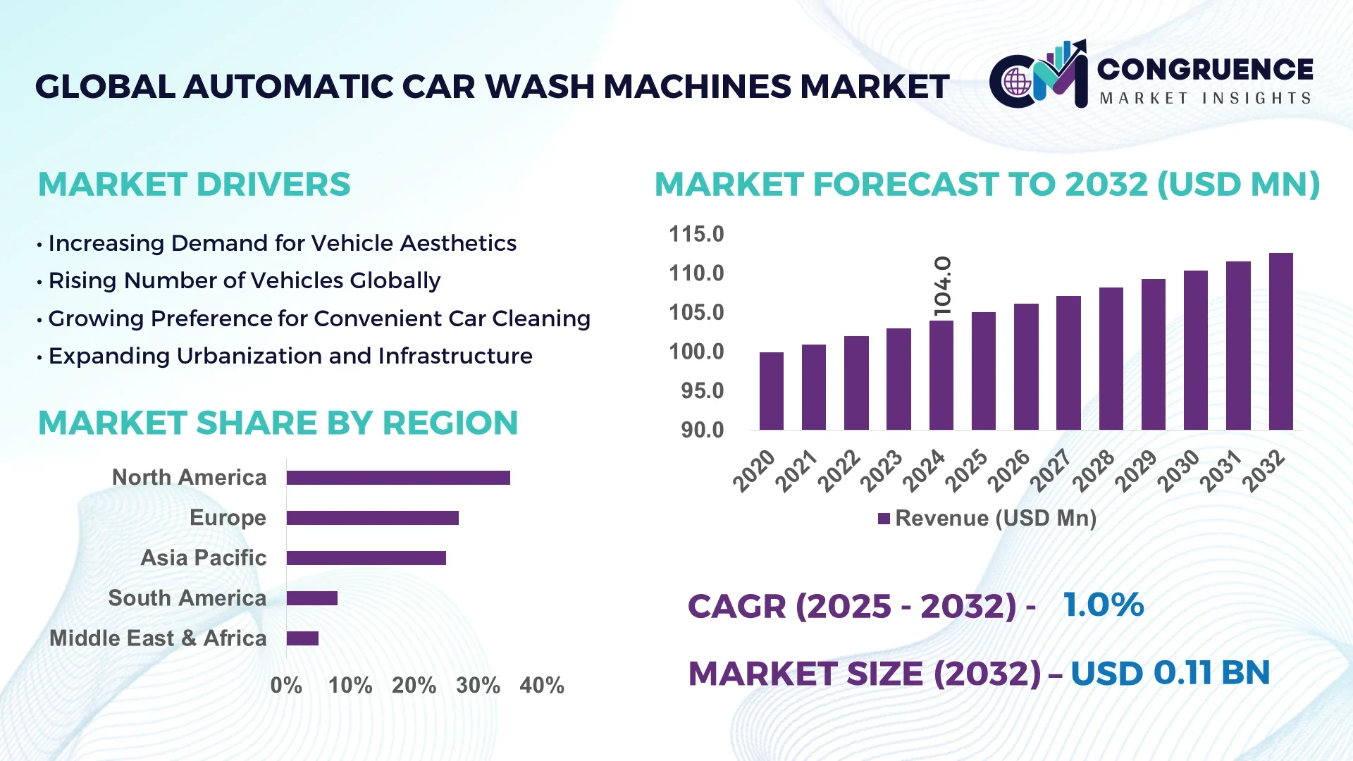 Automatic Car Wash Machines Market