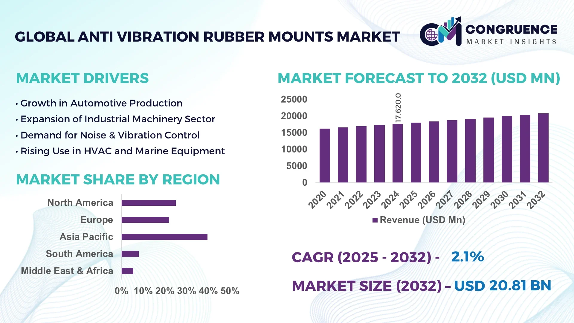 Anti Vibration Rubber Mounts Market