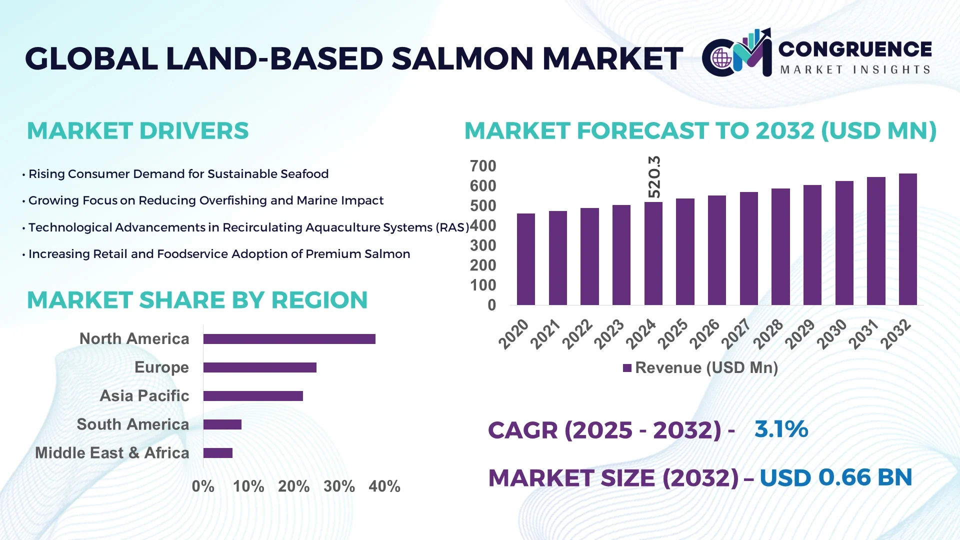 Land-Based Salmon Market