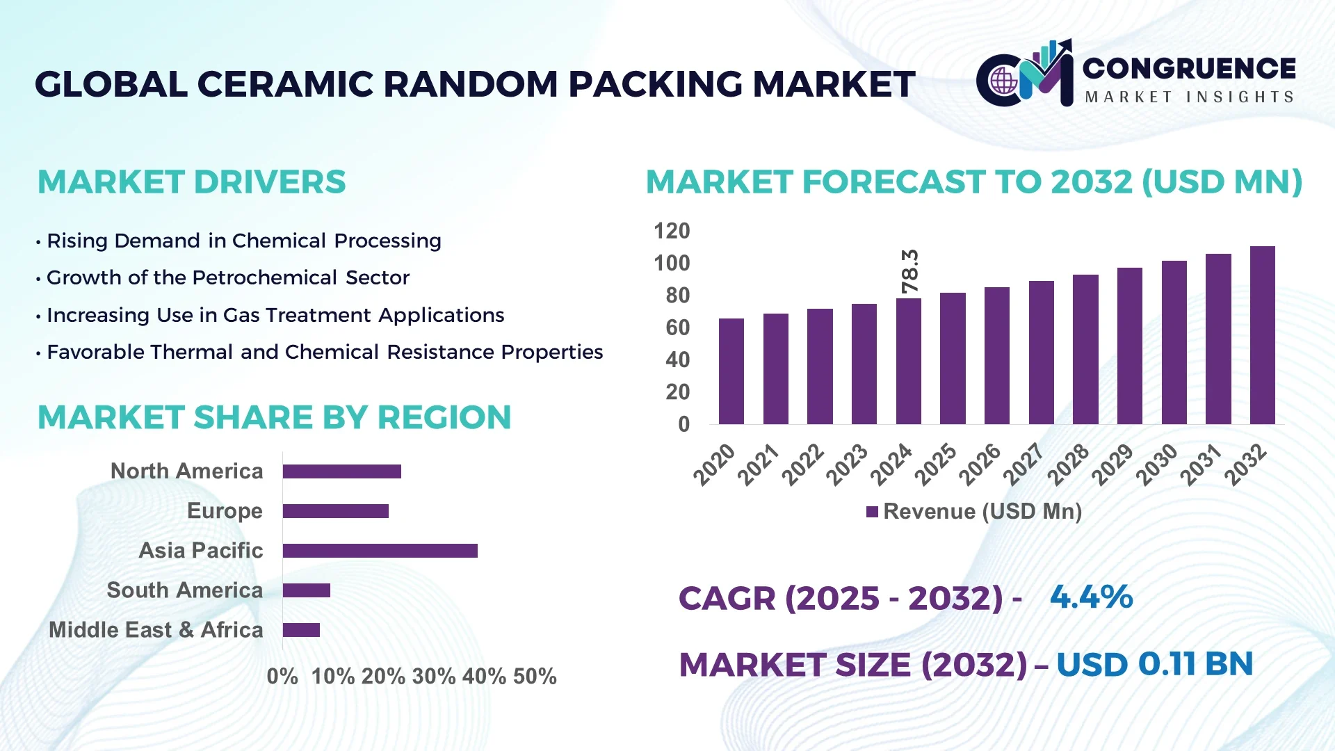 Ceramic Random Packing Market