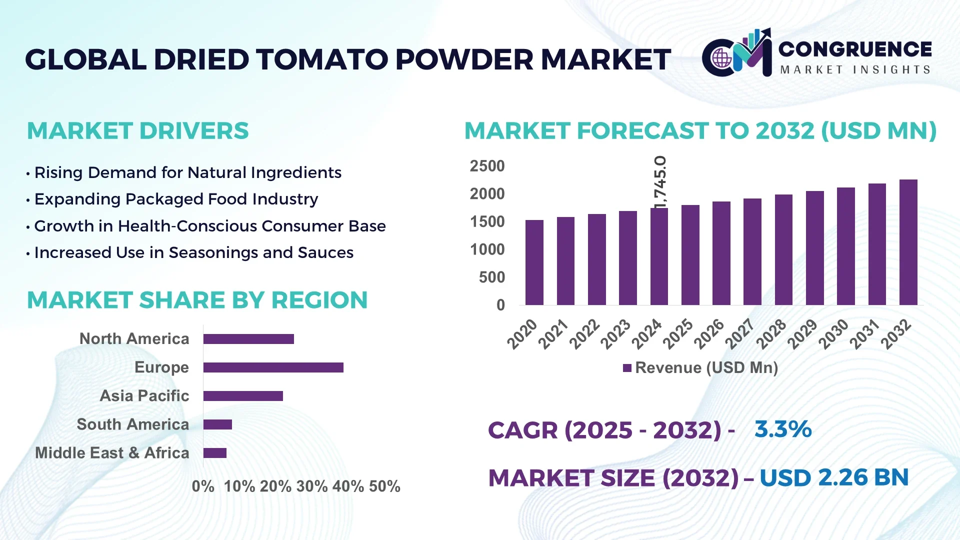 Dried Tomato Powder Market