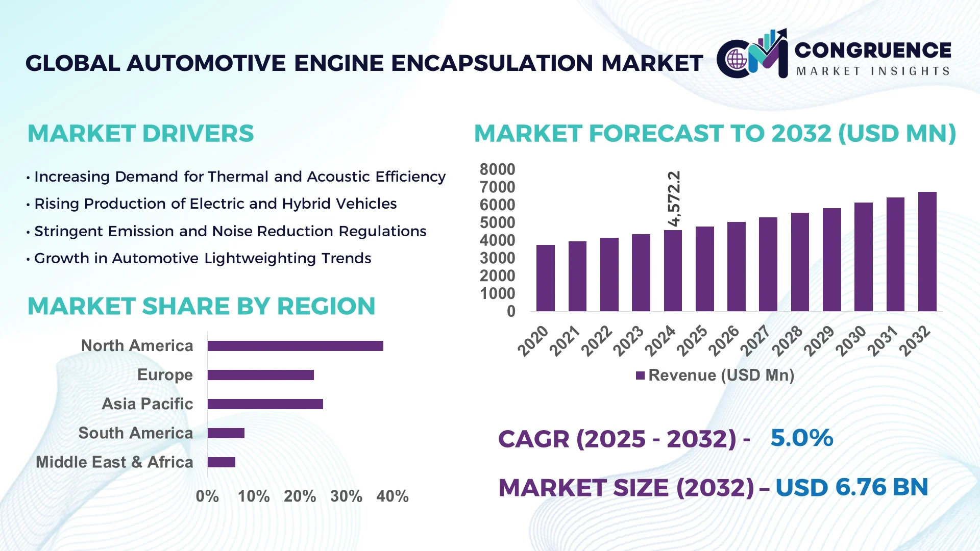 Automotive Engine Encapsulation Market