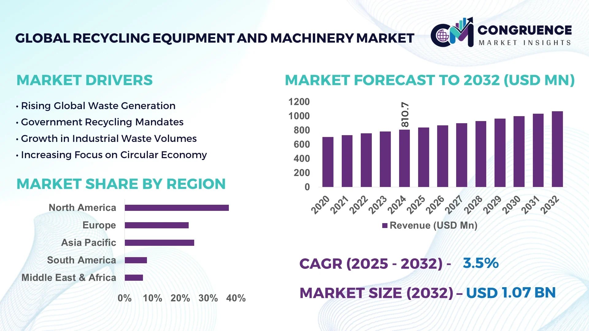Recycling Equipment and Machinery Market