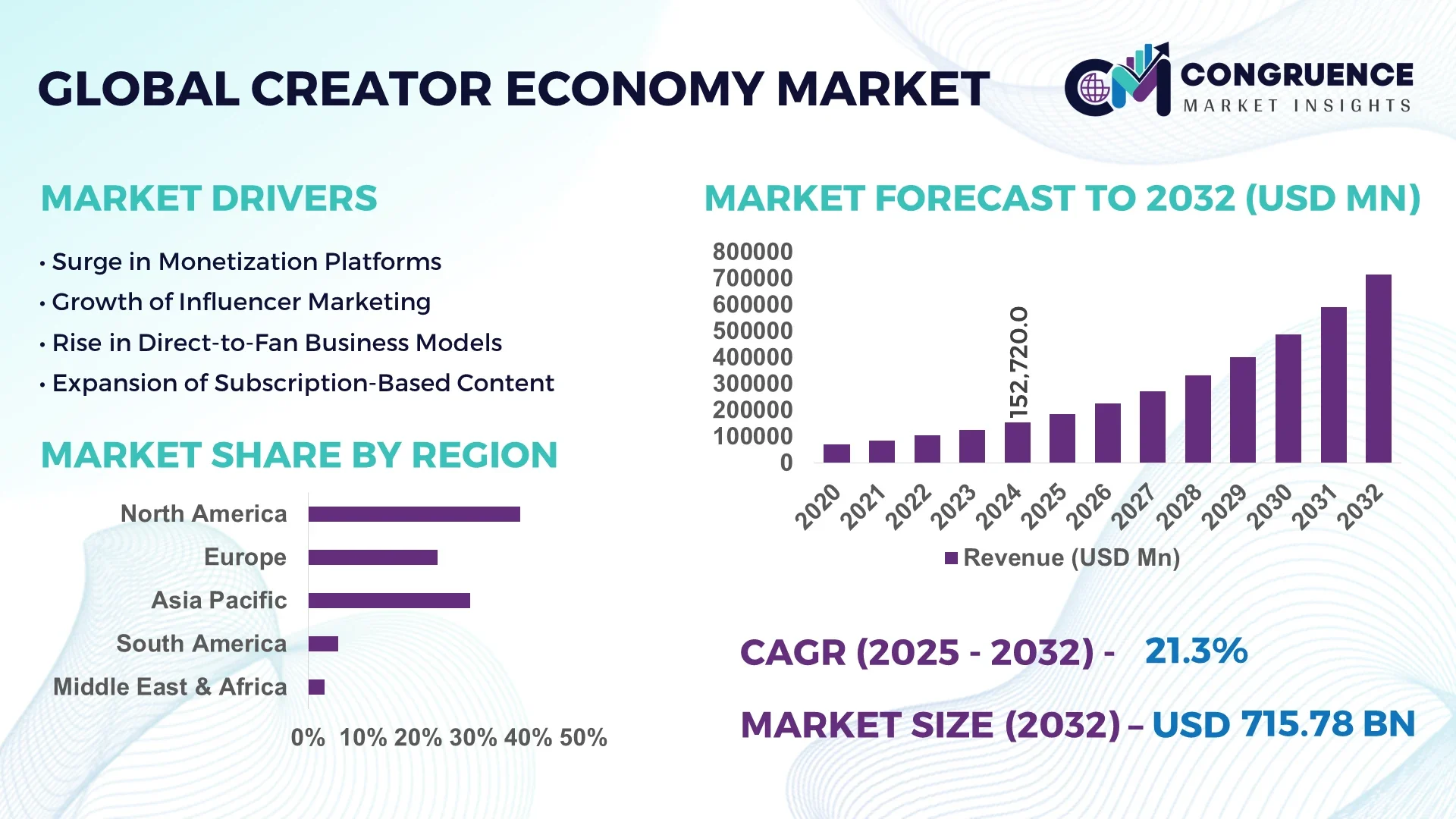 Creator Economy Market