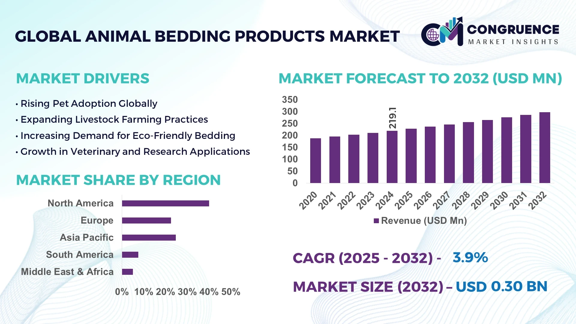 Animal Bedding Products Market