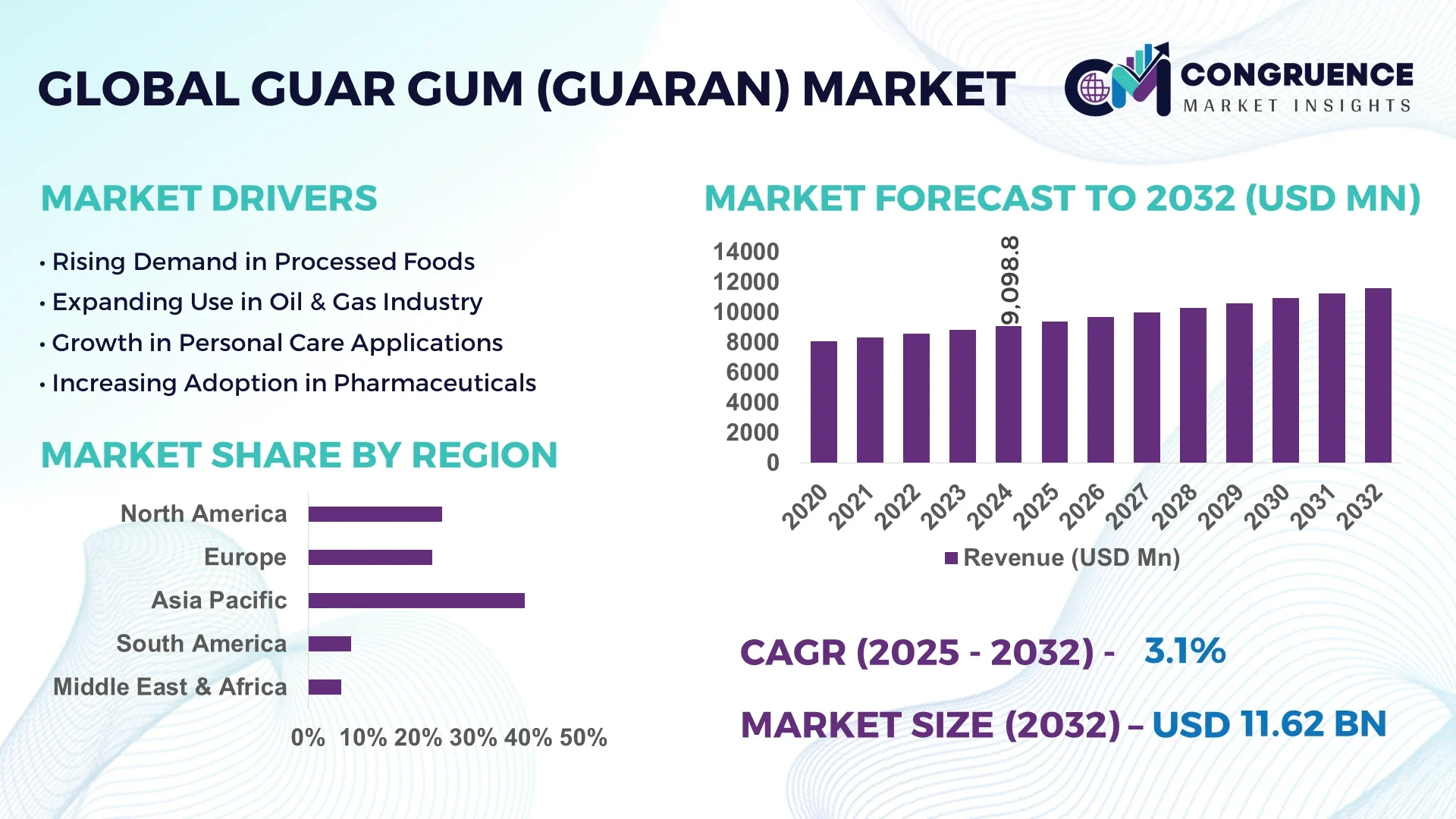 Guar Gum (Guaran) Market