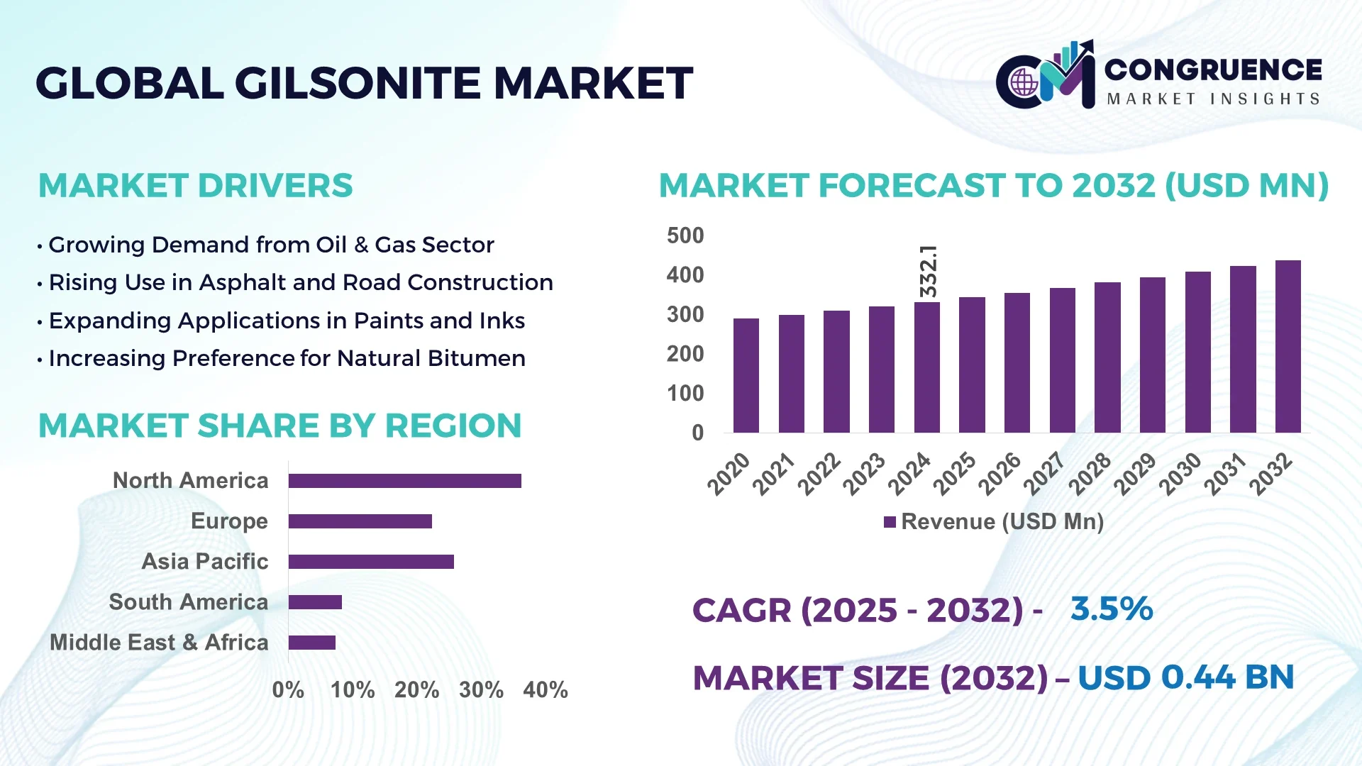 Gilsonite Market