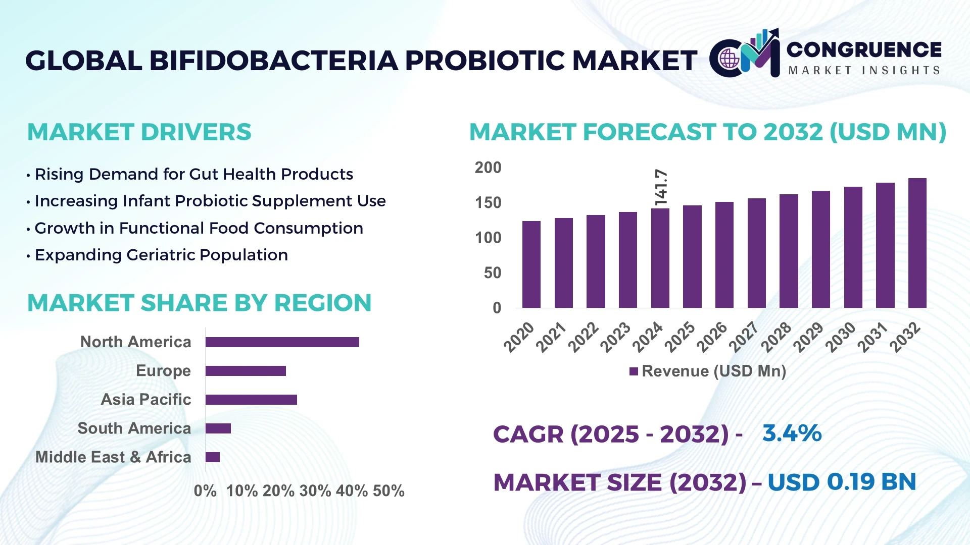 Bifidobacteria Probiotic Market