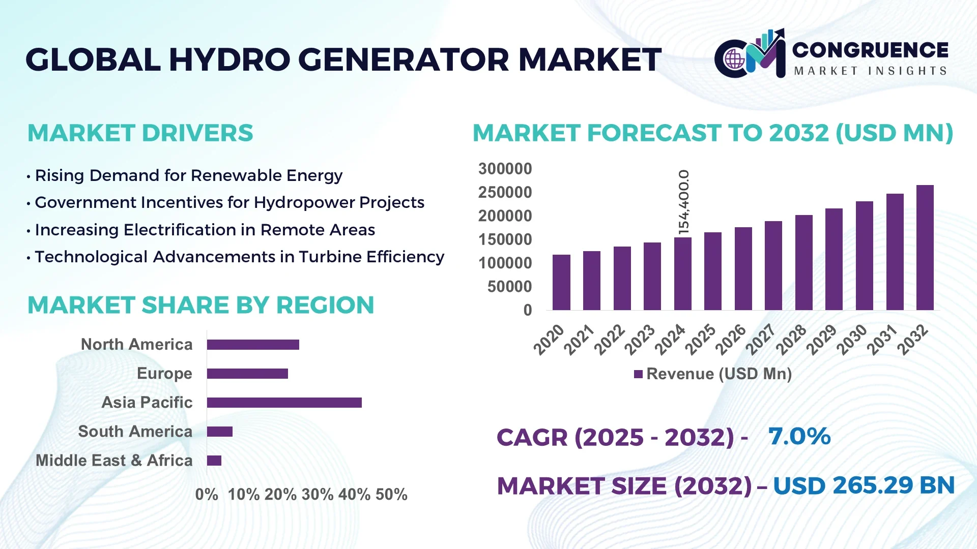 Hydro Generator Market