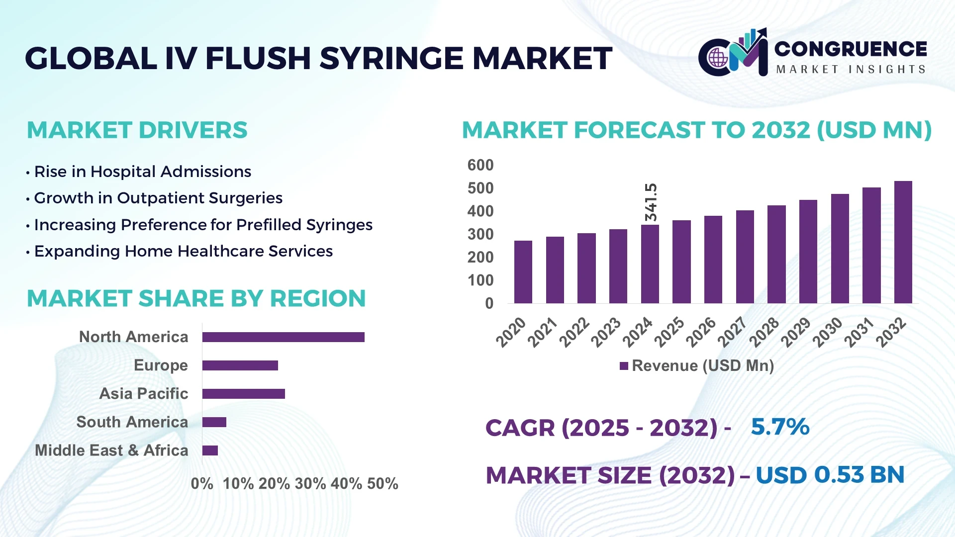 IV Flush Syringe Market