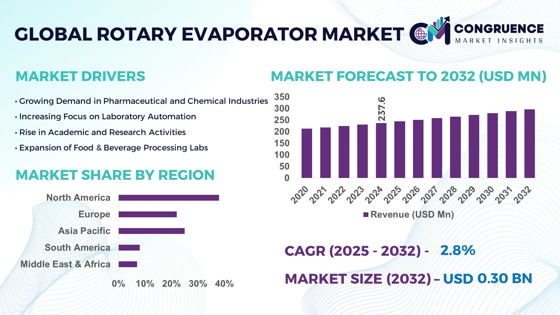 Rotary Evaporator Market