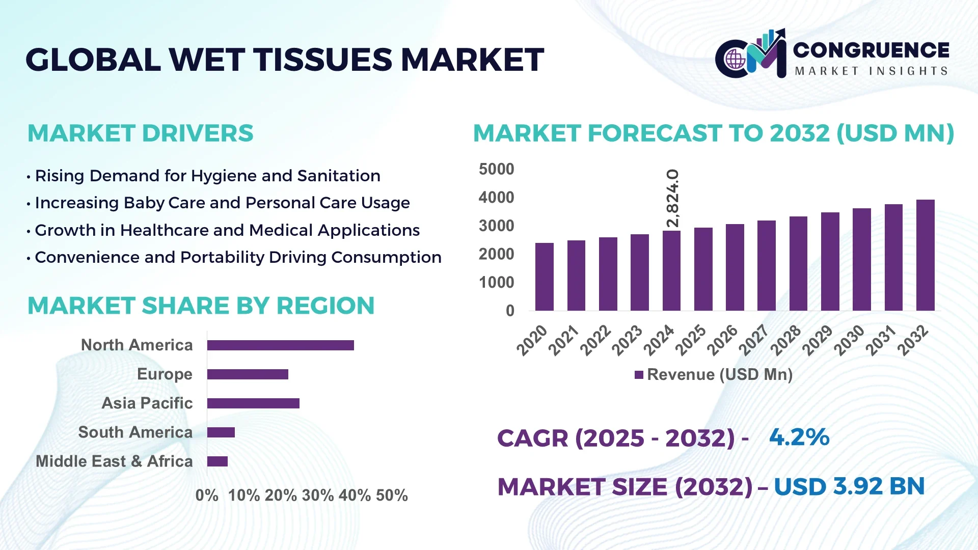 Wet Tissues Market