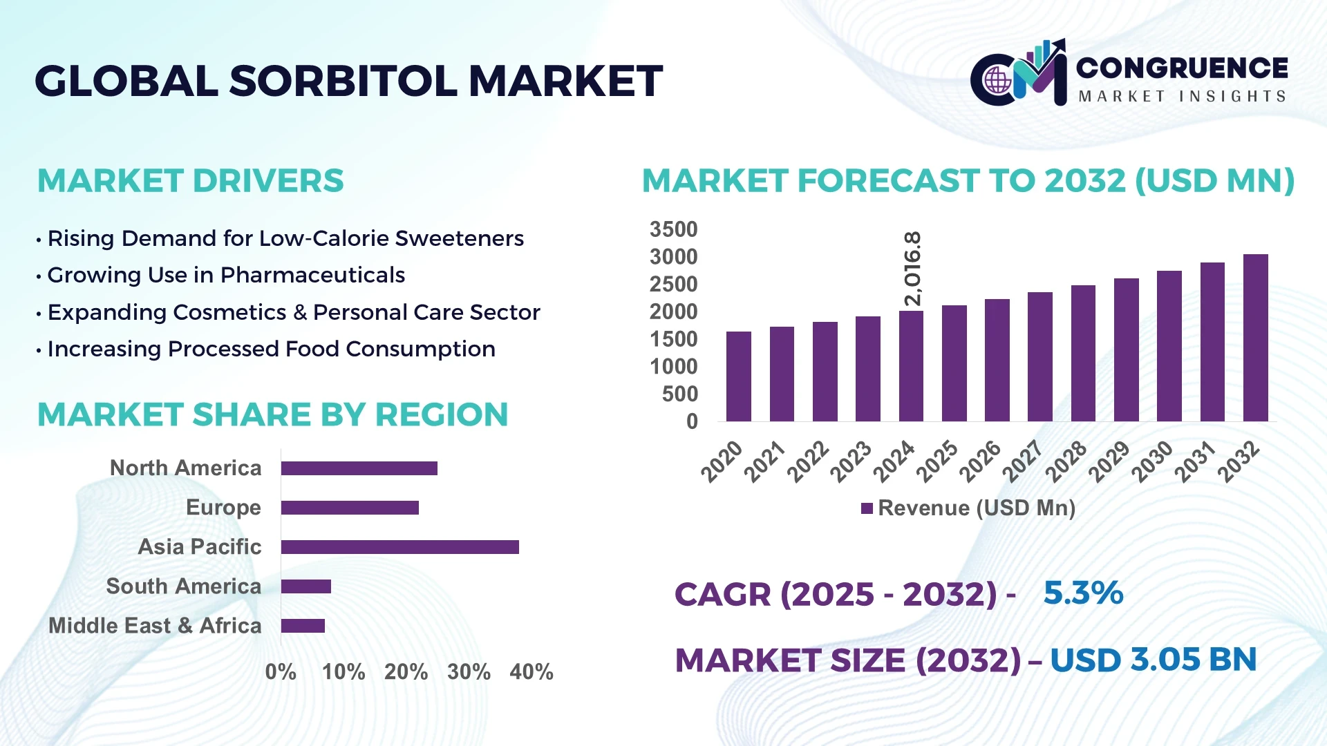 Sorbitol Market