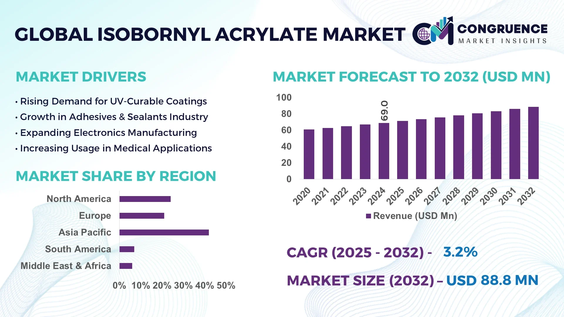 Isobornyl Acrylate Market