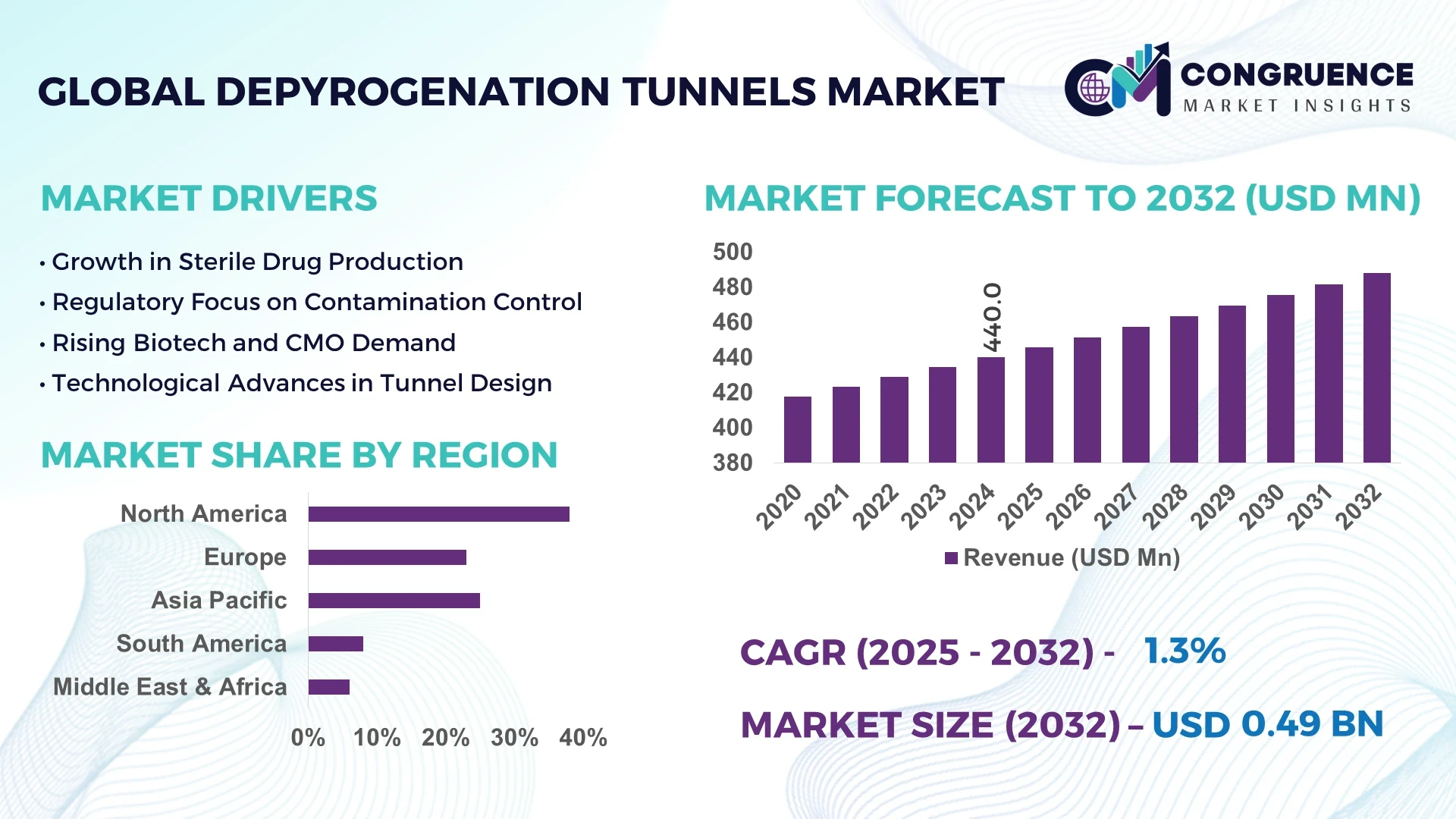 Depyrogenation Tunnels Market