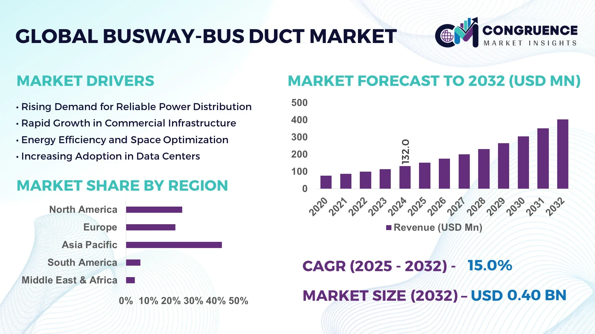 Busway-Bus Duct Market