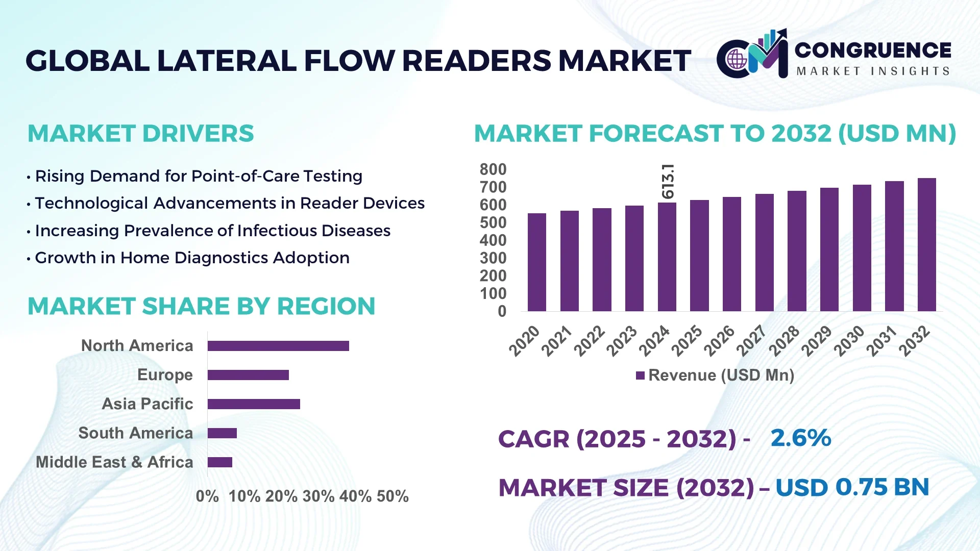 Lateral Flow Readers Market