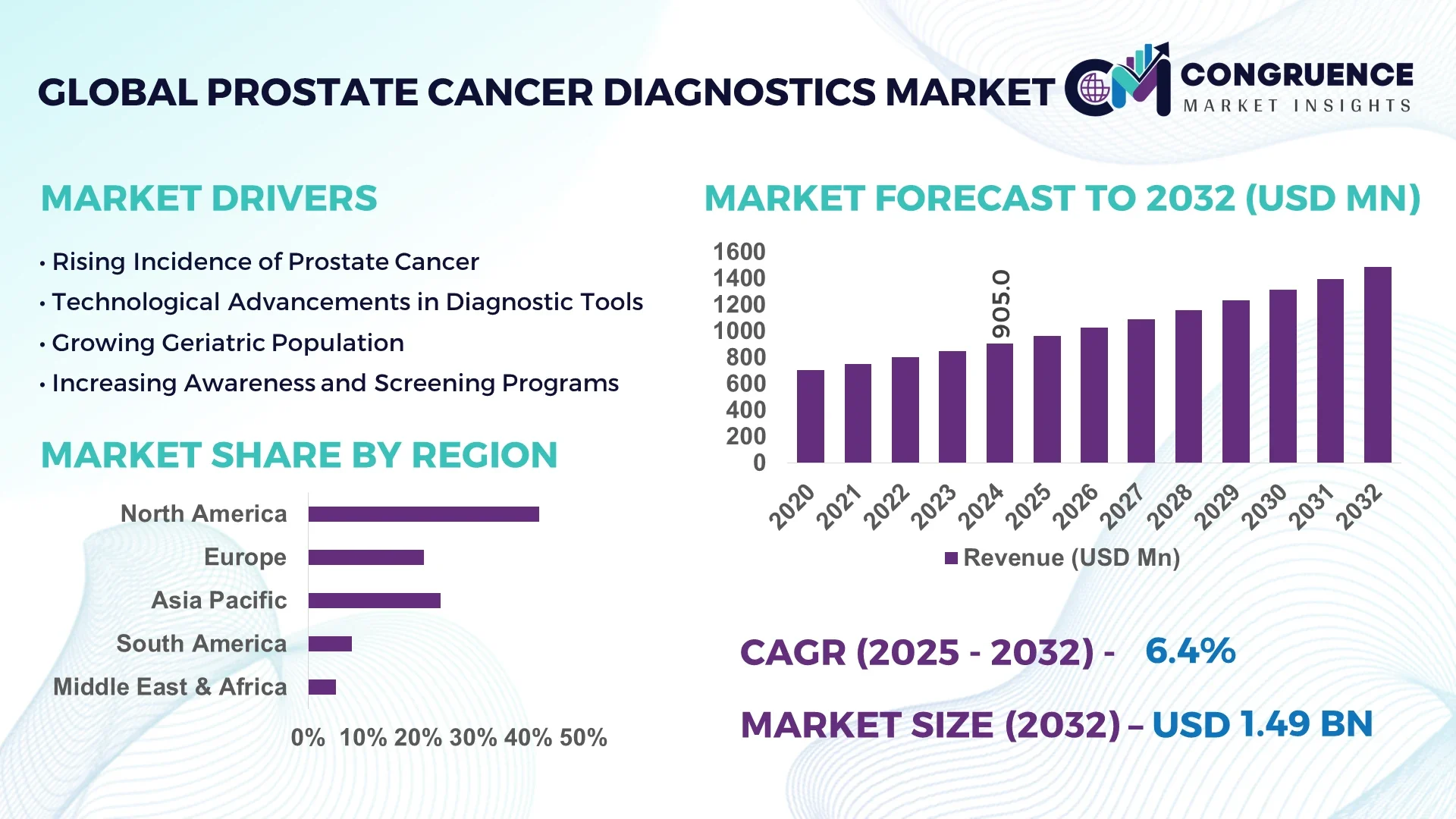 Prostate Cancer Diagnostics Market