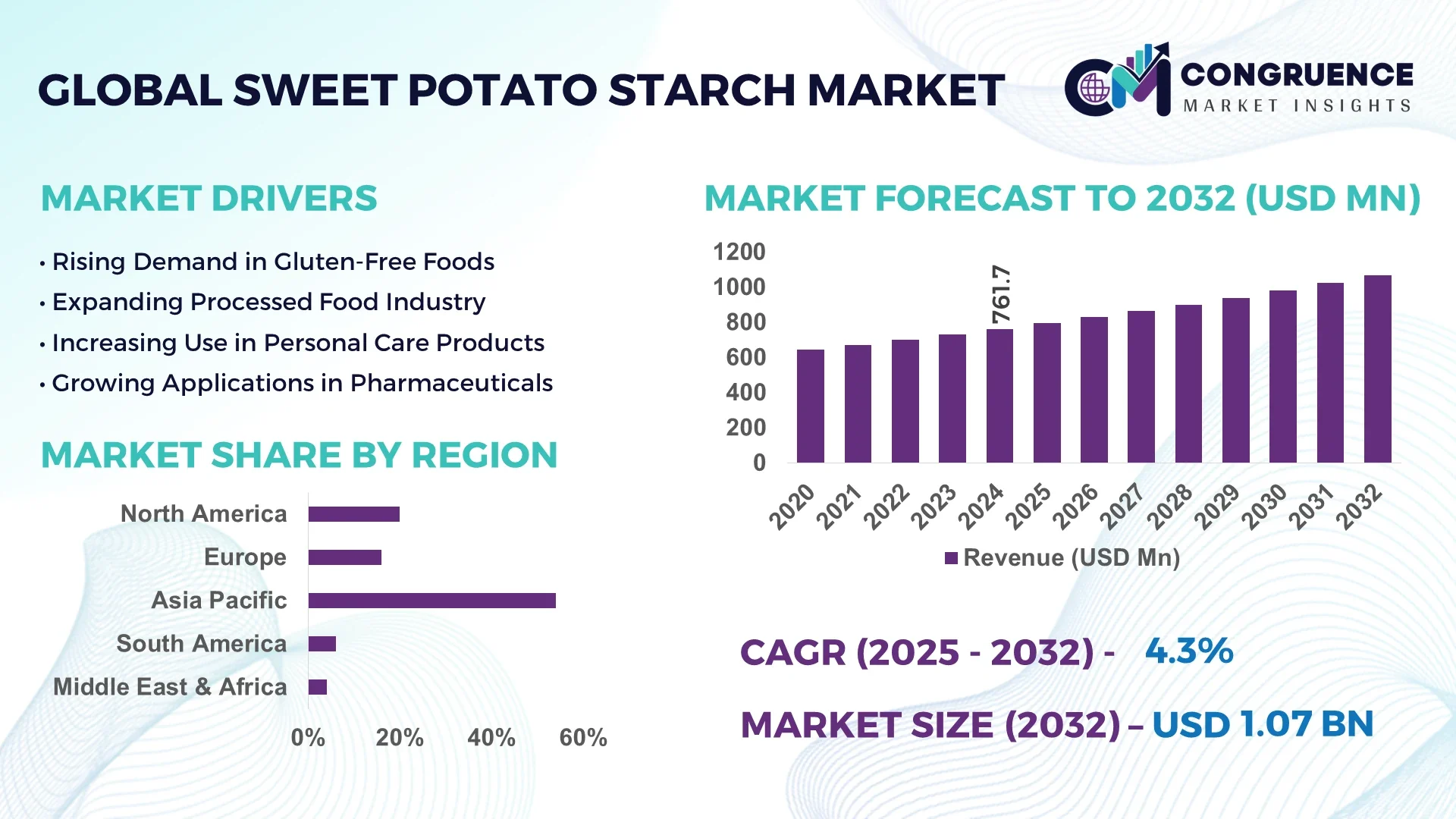 Sweet Potato Starch Market