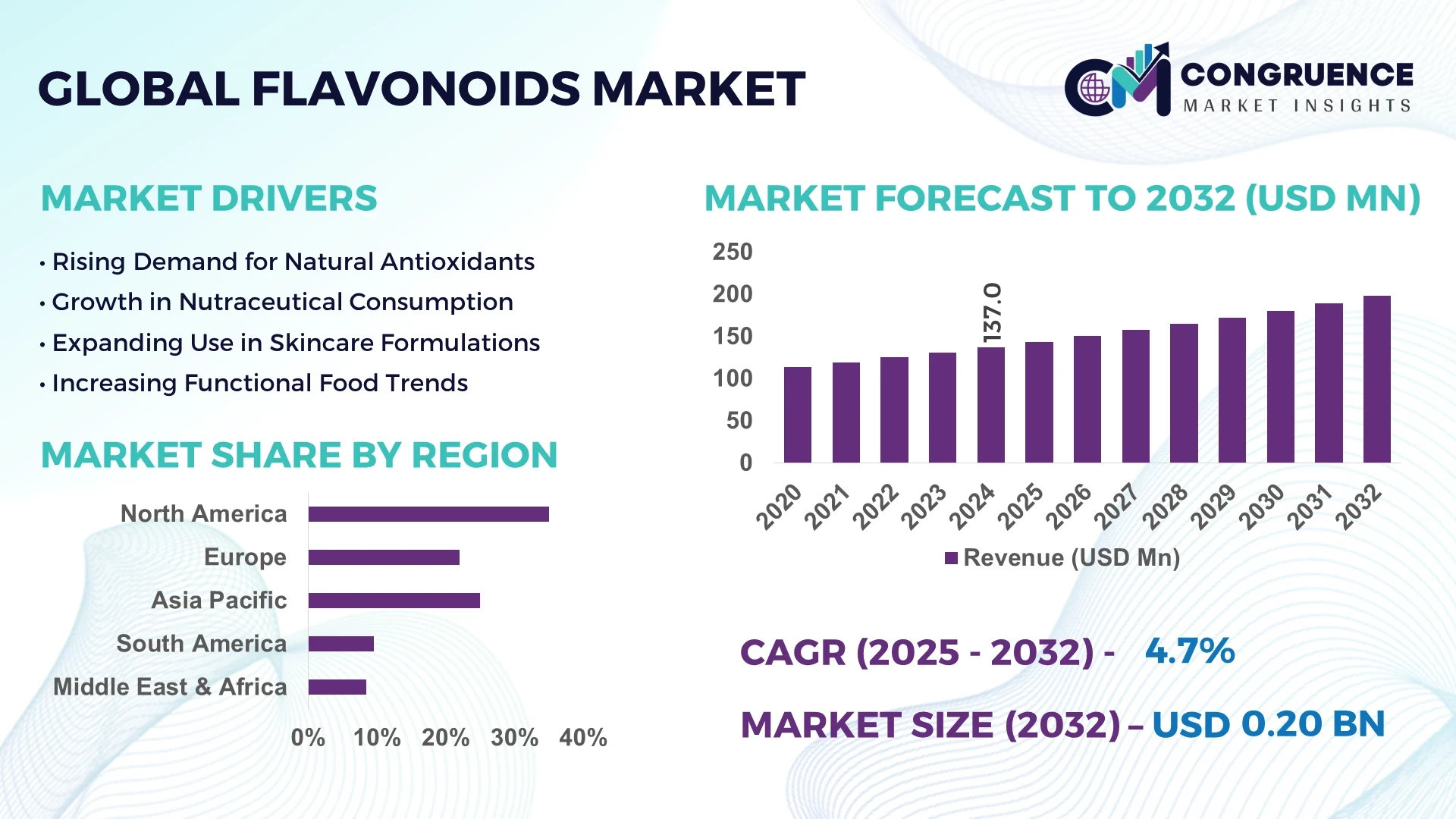 Flavonoids Market